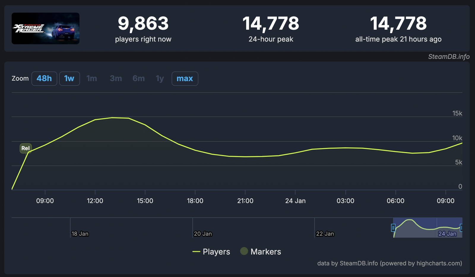 Tokyo Xtreme Racer steam data